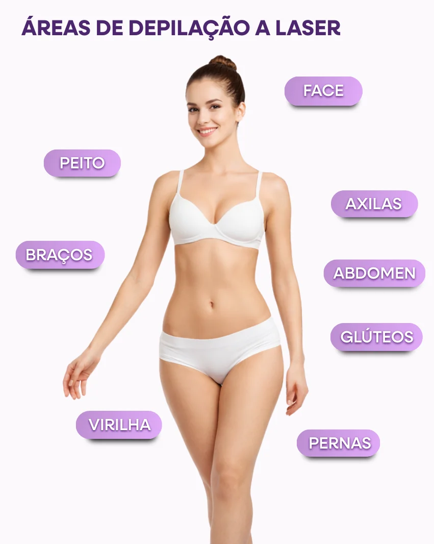 Áreas de depilação a laser: face, peito, axilas, braços, abdômen, glúteos, virilha e pernas